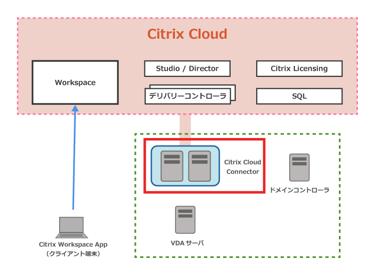 Citrix Cloud 検証環境の構成イメージ