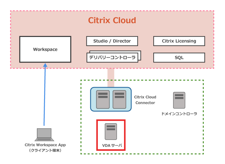 Citrix Cloud 検証環境の構成イメージ