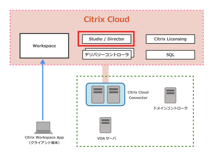 Citrix Cloud 検証環境の構成イメージ