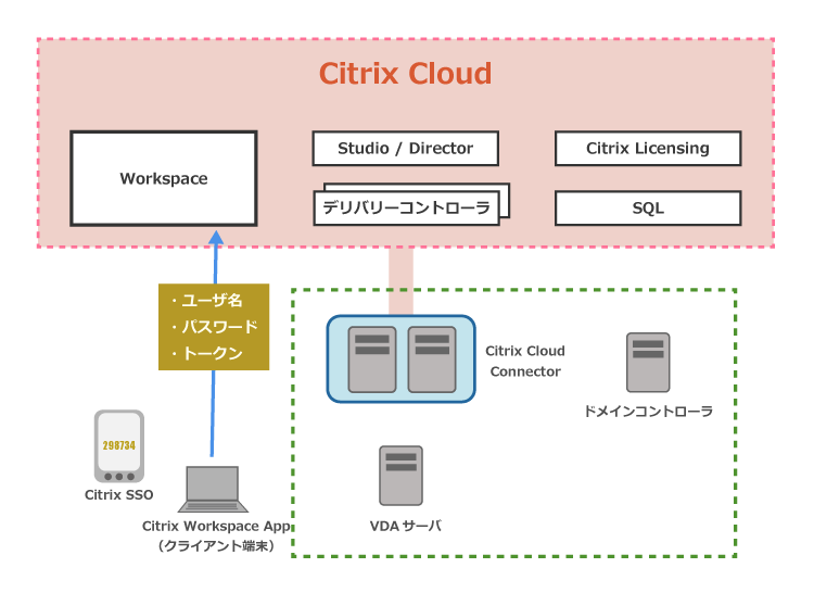 Citrix SSO 検証環境の構成イメージ