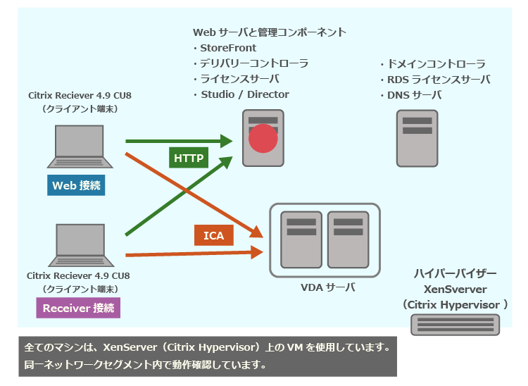XenApp 7.15 LTSR CU5 の新規インストール手順の一例（Webサーバと管理コンポーネント）