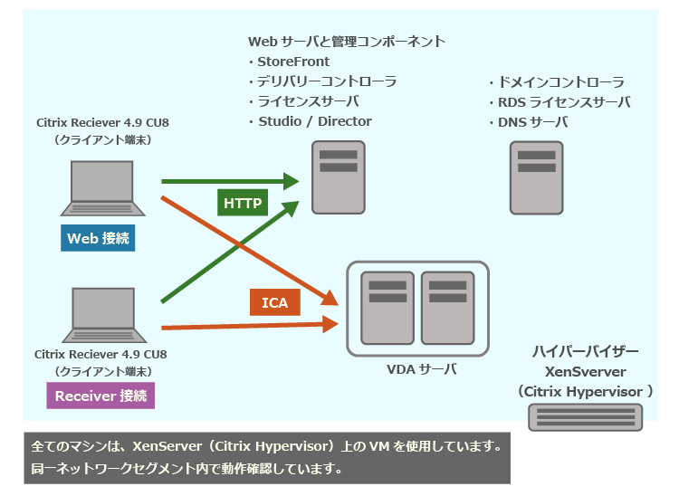 XenApp 7.15 LTSR CU4からCU5へアップグレードする手順の一例（事前準備）の検証環境イメージ図