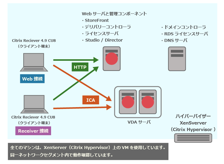 XenApp 7.15 LTSR CU5 の新規インストール手順の一例（事前準備）