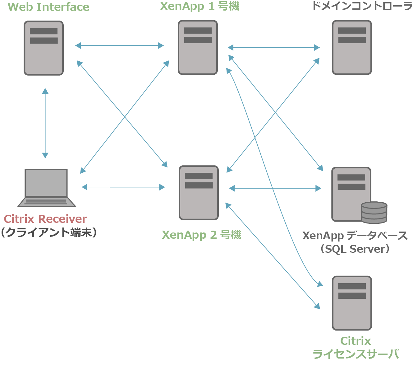 XenApp6.5の構成イメージ
