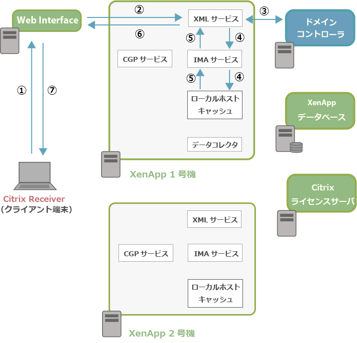 XenApp6.5の通信イメージ1