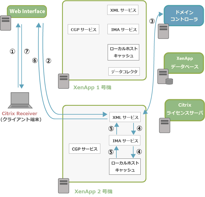 XenApp6.5の通信イメージ1の別パターン