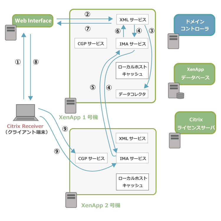 XenApp6.5の通信イメージ1