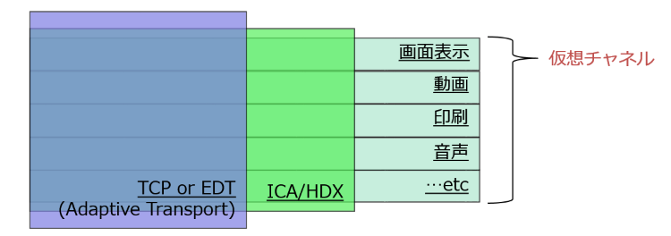 Citrix独自の通信プロトコル