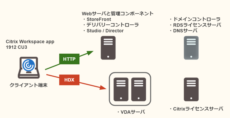 検証環境の構成イメージ