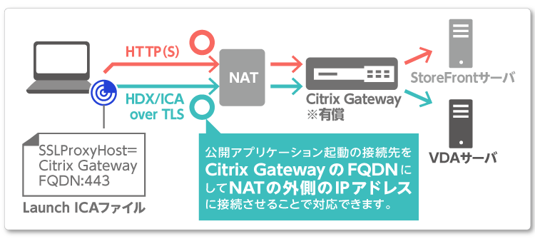 Citrix Gatewayを利用するイメージ