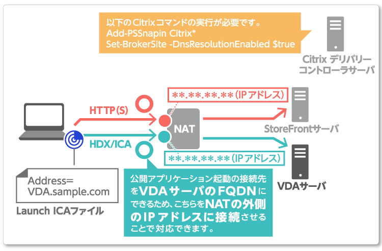 VDAサーバのFQDNを使用して接続するイメージ