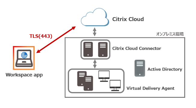 Citrix Cloud 構成