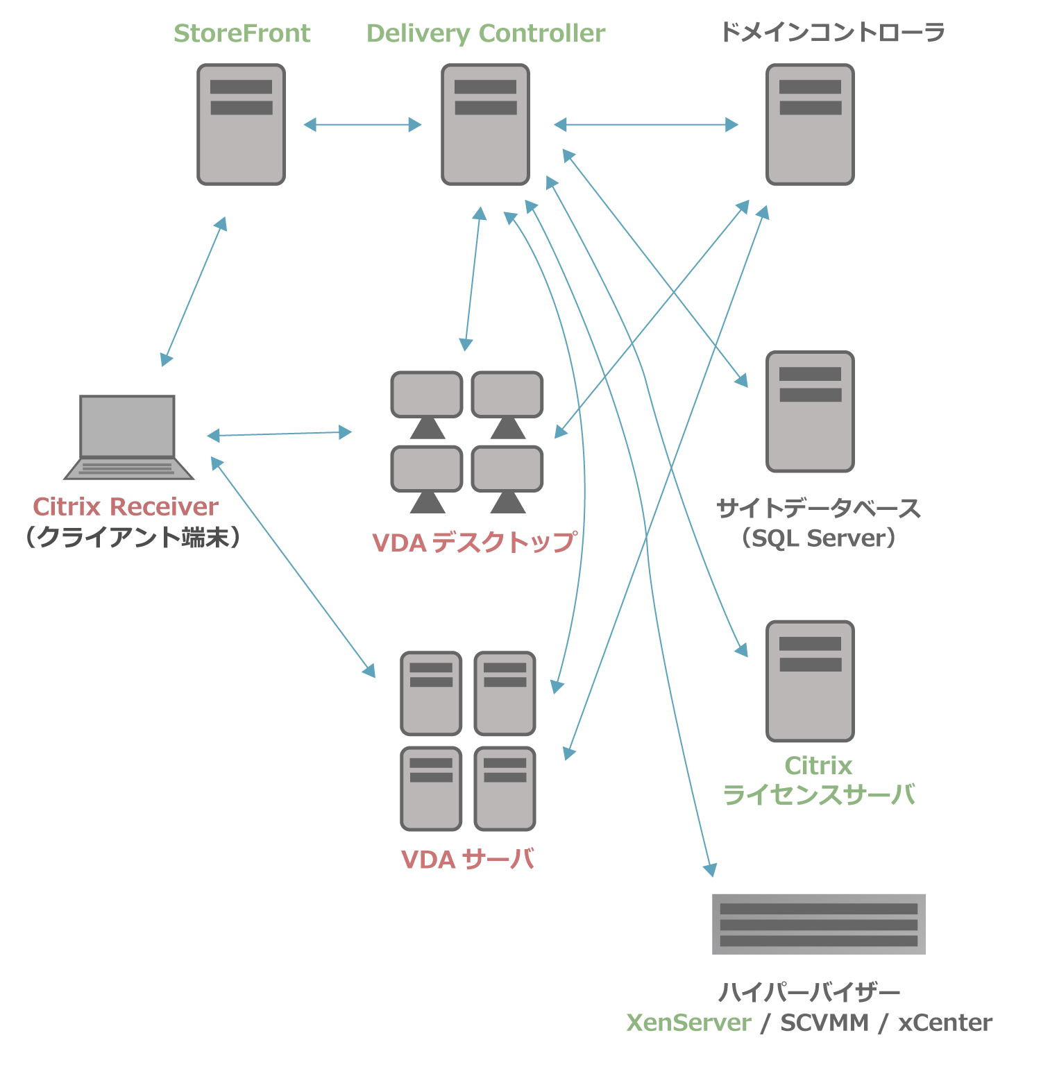 XenAppとXenDesktopの構成イメージ