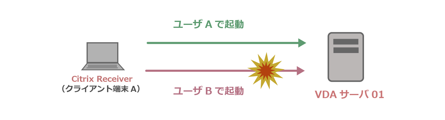 特定のユーザーアカウントで発生しているか