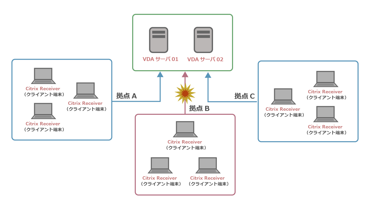 特定の拠点のみで発生しているか確認する