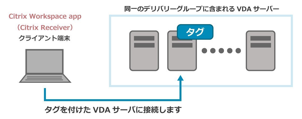 Ver.7.15のタグ機能の接続イメージ