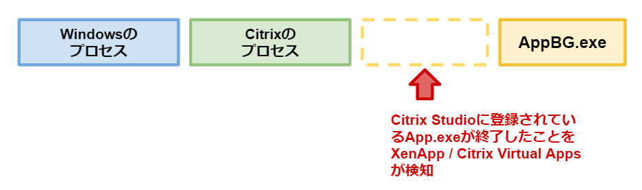 メインプロセスの終了を検知