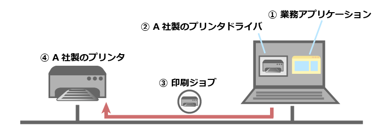 ローカルマシンから印刷する場合