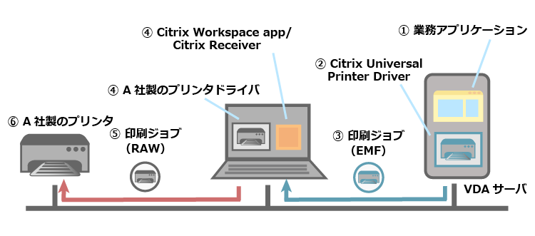 Citrix Universal Printer Driverで印刷する場合