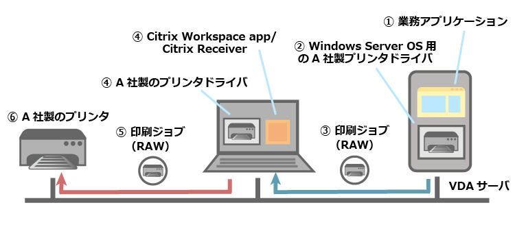 プリンタメーカのドライバで印刷する場合