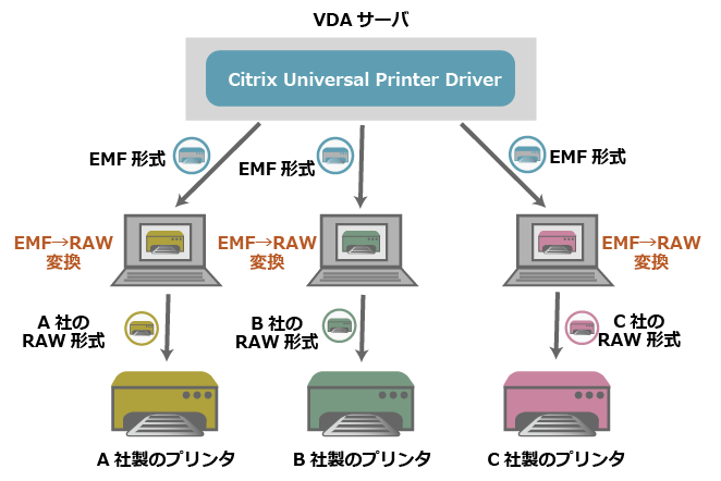 Citrix Universal Printer Driver を使用することでVDAのマシン上で汎用的な印刷データを作成できる