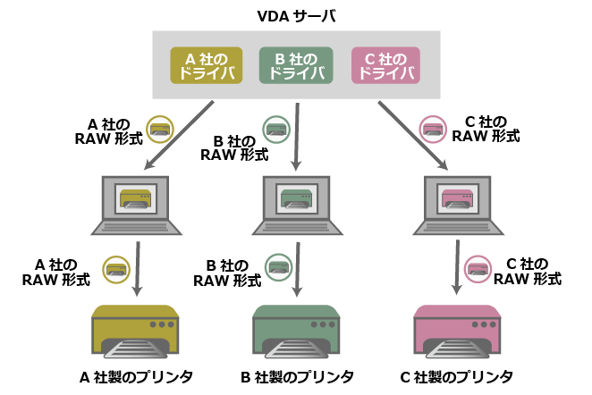 プリンタメーカのドライバをVDAのマシンにインストールした場合