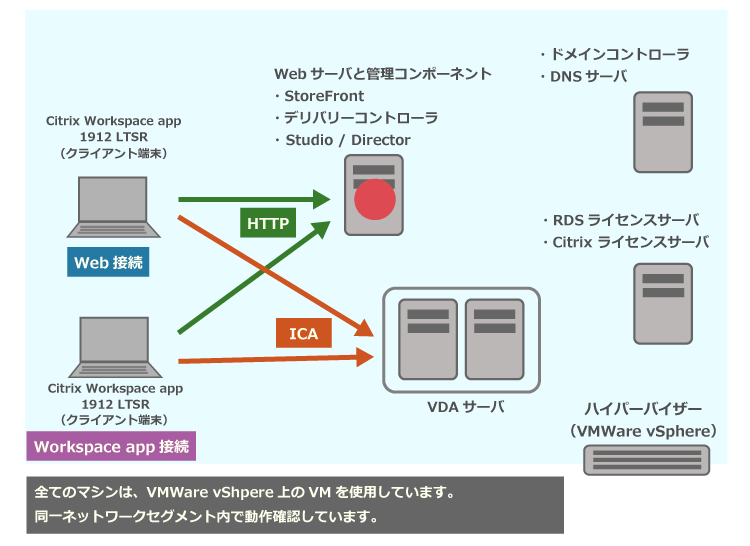 XenApp 7.15 LTSR CU5 の新規インストール手順の一例（Webサーバと管理コンポーネント）