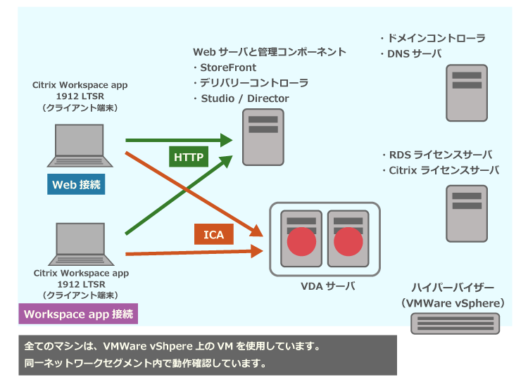 XenApp 7.15 LTSR CU5 の新規インストール手順の一例（Webサーバと管理コンポーネント）