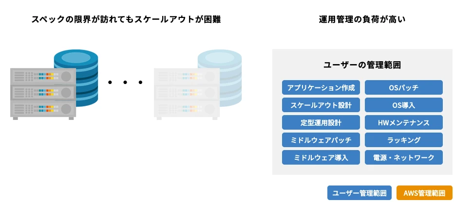 スペックの限界が訪れてもスケールアウトが困難、運用管理の負荷が高い