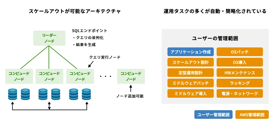 スケールアウトが可能なアーキテクチャ、運用タスクの多くが自動・簡略化されている