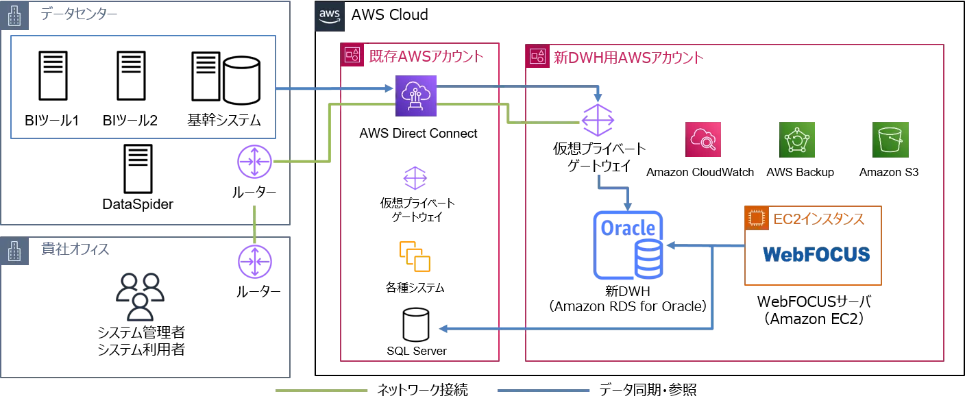 国内大手製造業者様　新システム構成イメージ
