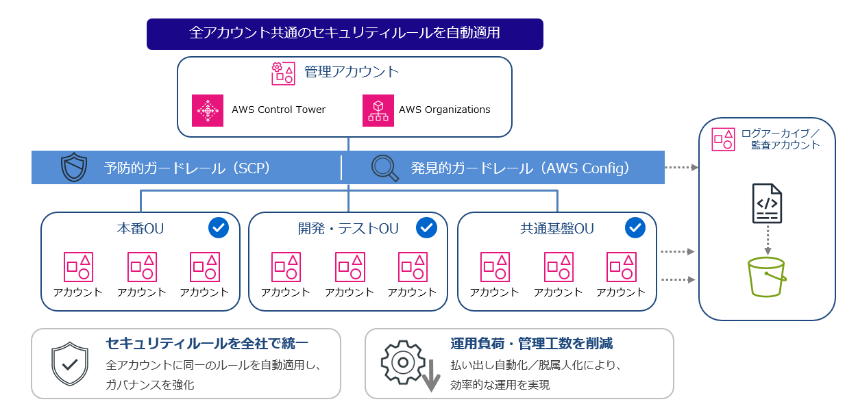 国内大手小売・流通事業者様　AWS移行後のAWSマルチアカウント構成イメージ セキュリティールールを全社で統一