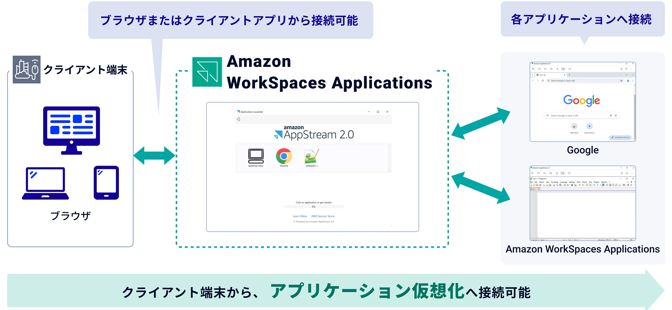 Amazon WorkSpaces Applicationsの利用イメージ