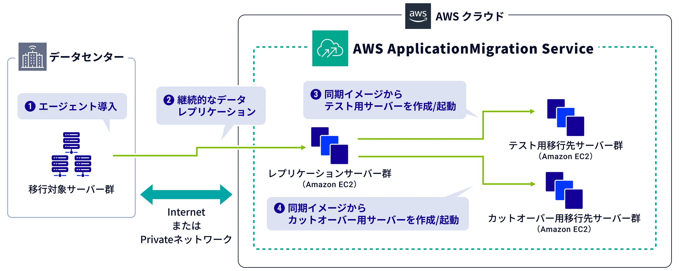 AWS Application Migration Service の概要と仕組み