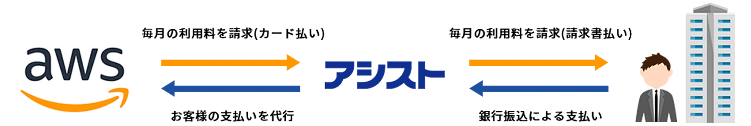 アシストのAWS請求代行サービスのフロー図
