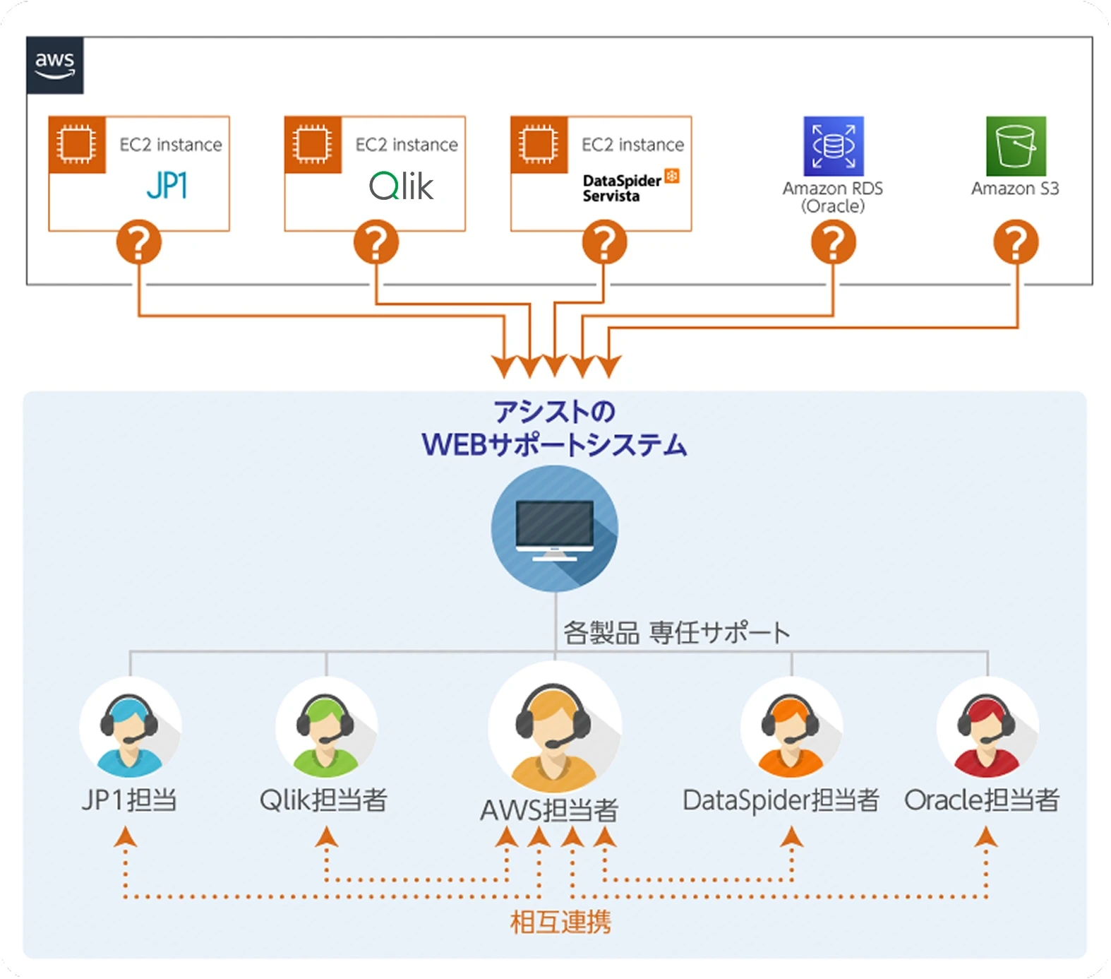 アシストサポートセンターでの複数製品一括サポートのイメージ