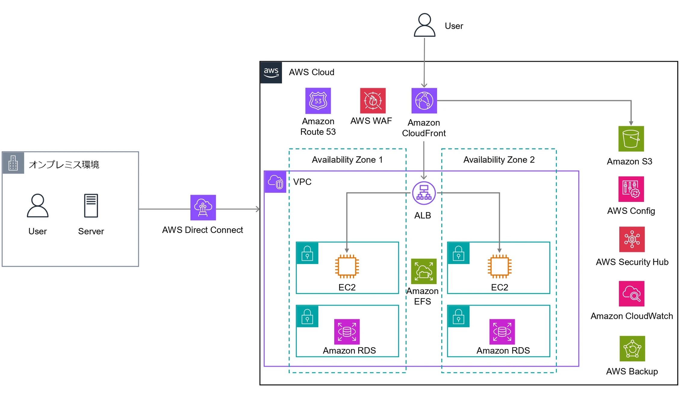 Webシステムのインフラ環境構築例の図