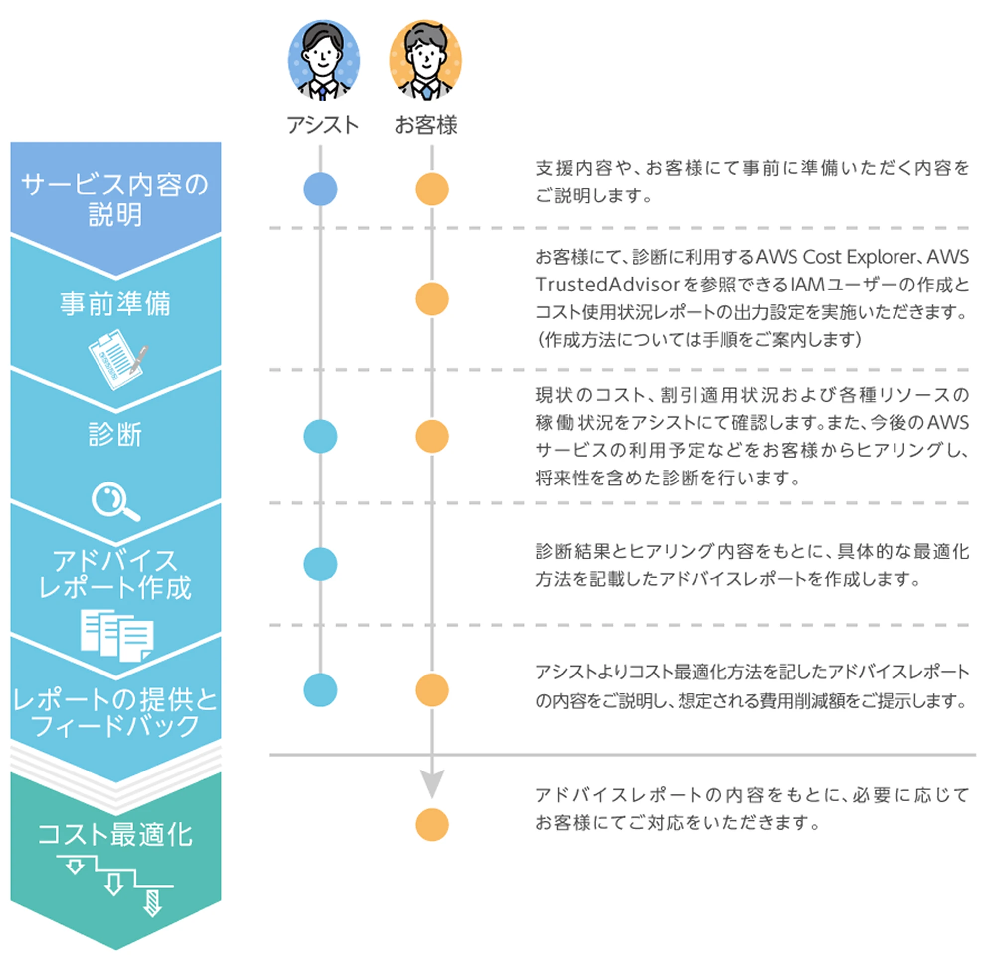 AWSコスト最適化アドバイザリー支援サービスご利用の流れ