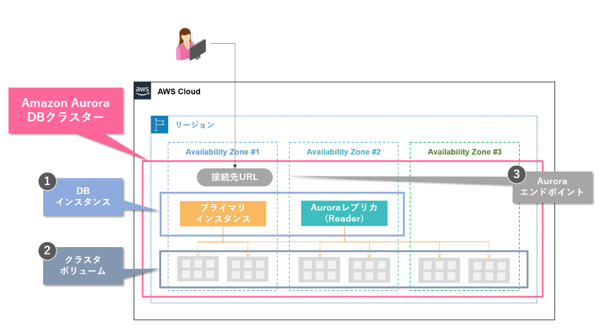 Amazon Aurora 構成要素