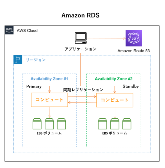 Amazon Aurora ストレージ