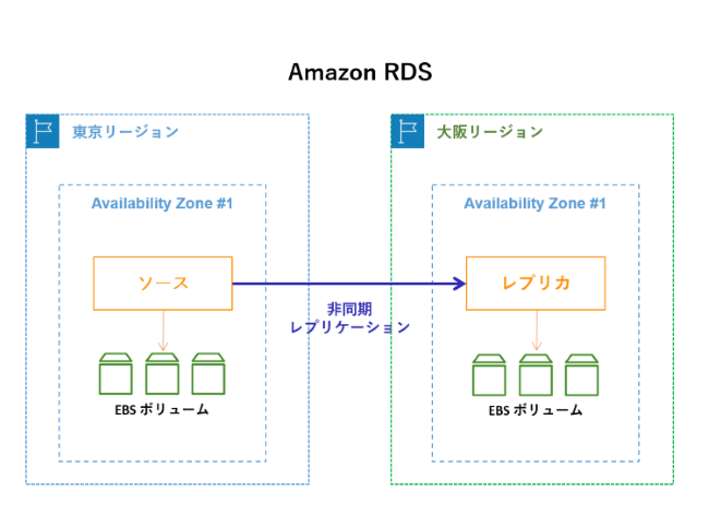 Amazon Aurora 災害対策