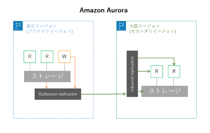 Amazon Aurora 同期