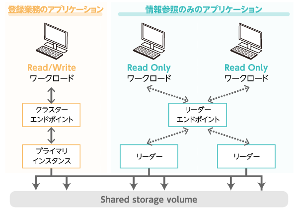 Amazon Aurora リードレプリカ