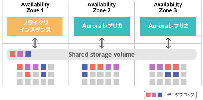 Amazon Aurora ストレージ