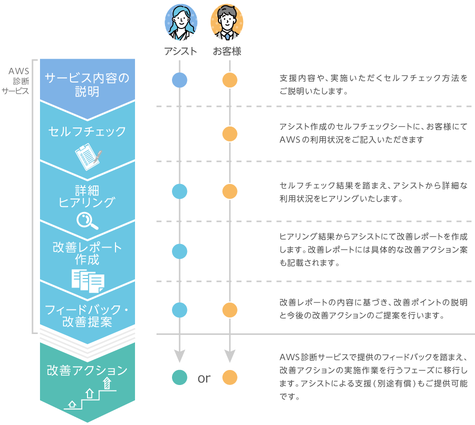 AWS診断サービスの流れ：サービス内容の説明＞セルフチェック＞詳細ヒアリング＞改善レポート作成＞フィードバック・改善提案