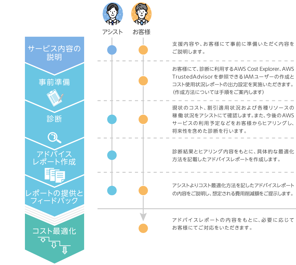 AWS コスト