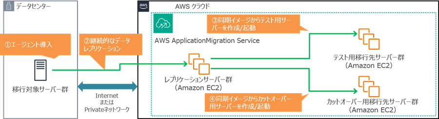 AWS Application Migration Service（MGN）