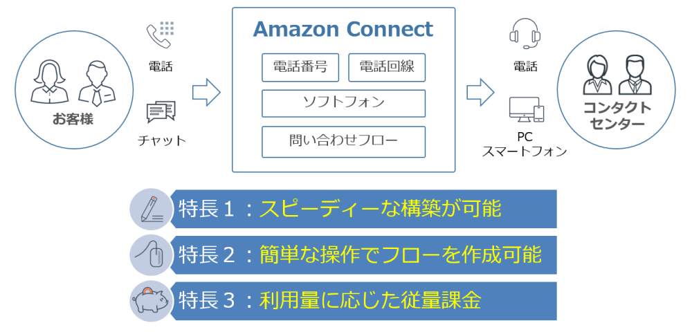 Amazon Connectとは