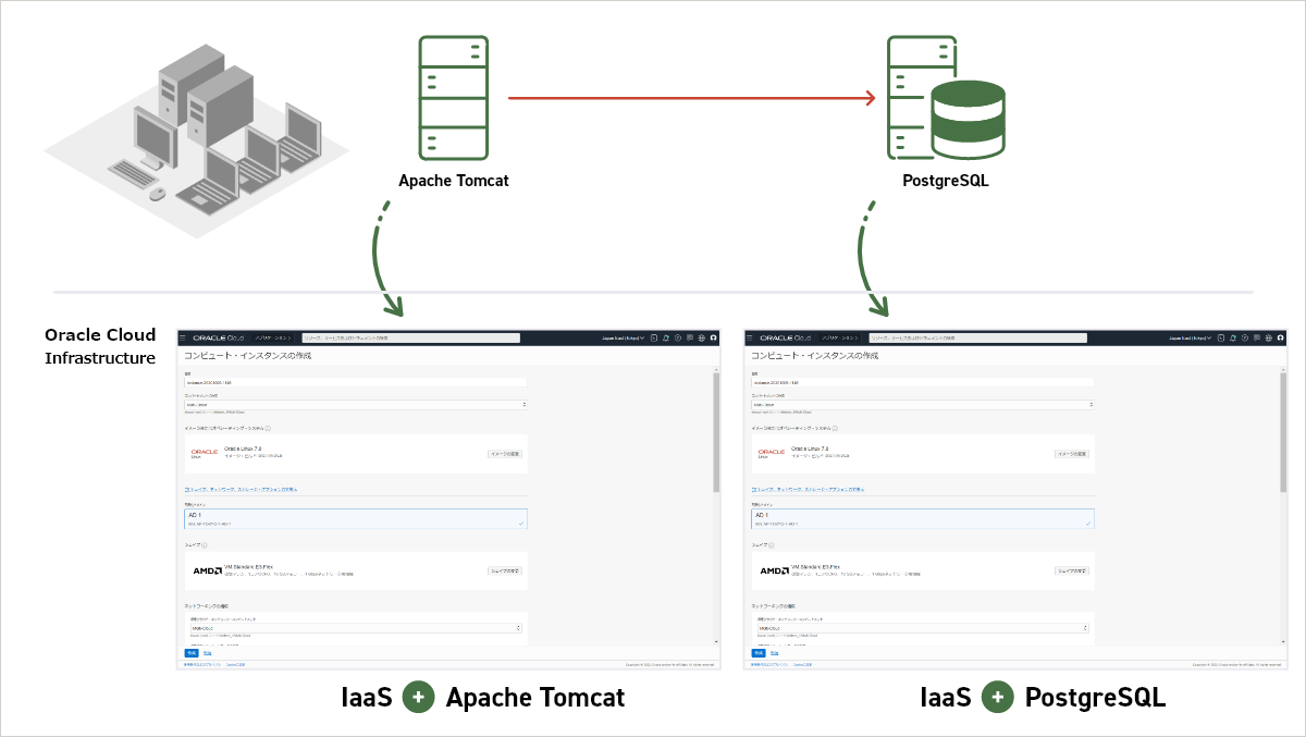 Oracle WebLogic ServerとOracle DatabaseをOracle Cloudに移行する場合、Oracle Cloudにあらかじめ用意されているプリインストール環境を利用することで、簡単に移行することができます。