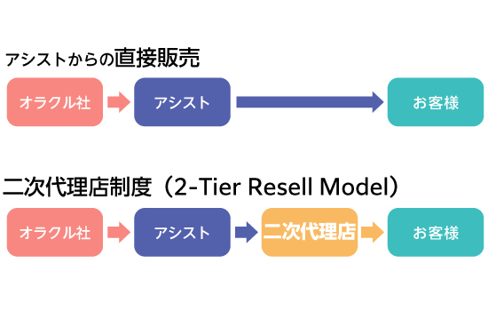 2-Tier Resell Modelにも対応